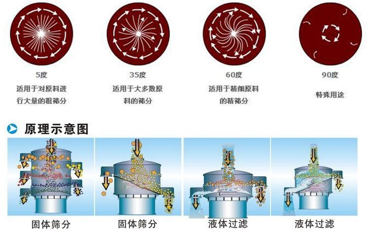 三氯蔗糖粉超声波妖精视频在哪个网址播放工作原理：振动电机夹角作用5度：适用于对原料进行大量的粗筛。35度适用于大多数原料的筛分60度适用于精细原料的精筛。90度特殊用途。