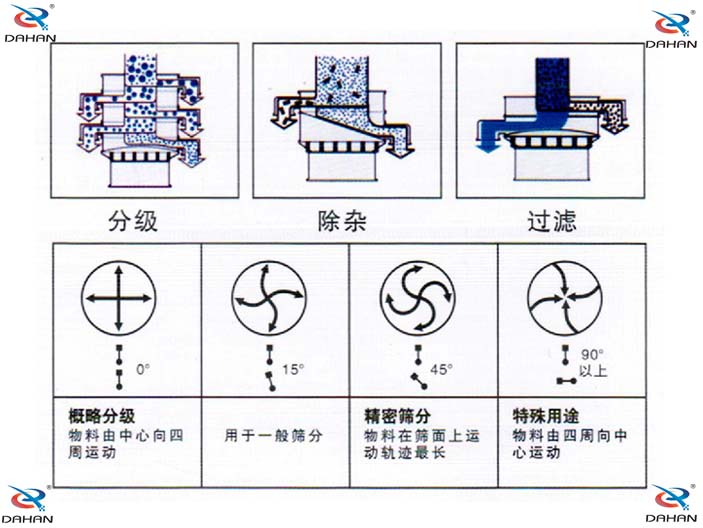 玉米淀粉妖精视频在哪个网址播放分机机构原理图：分级：物料由中心向四周运动，用于一般筛分，精密筛分：物料在筛面上运动轨迹较长，特殊用途：物料有四周向中心运动。