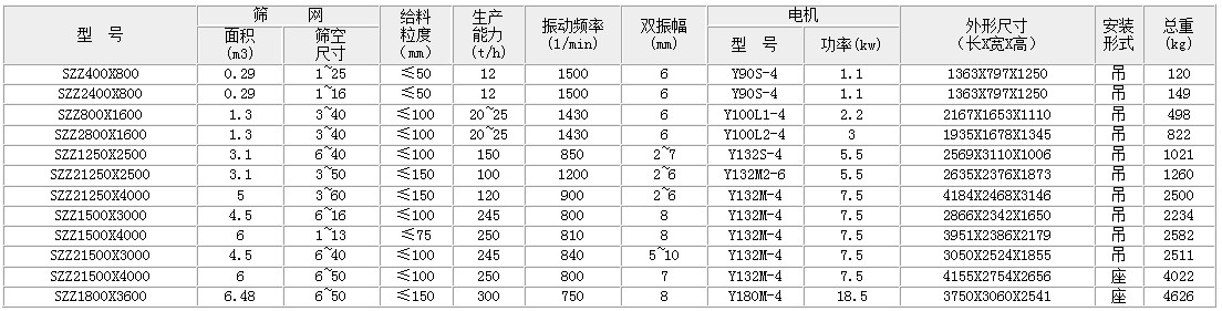 自定义中心妖精视频在哪个网址播放的主要技术参数：面积：0.29-6.49生产能力t/h：12-300双振幅mm：6-8功率kw：1.1-18.5