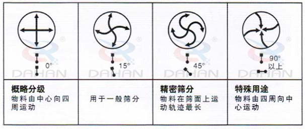DH-800妖精视频在哪个网址播放：概略分级：物料由中心向四周运动，用于一般筛分，精度筛分：物料在筛面上运动轨迹较长。特殊用途：物料有四周向中心运动。