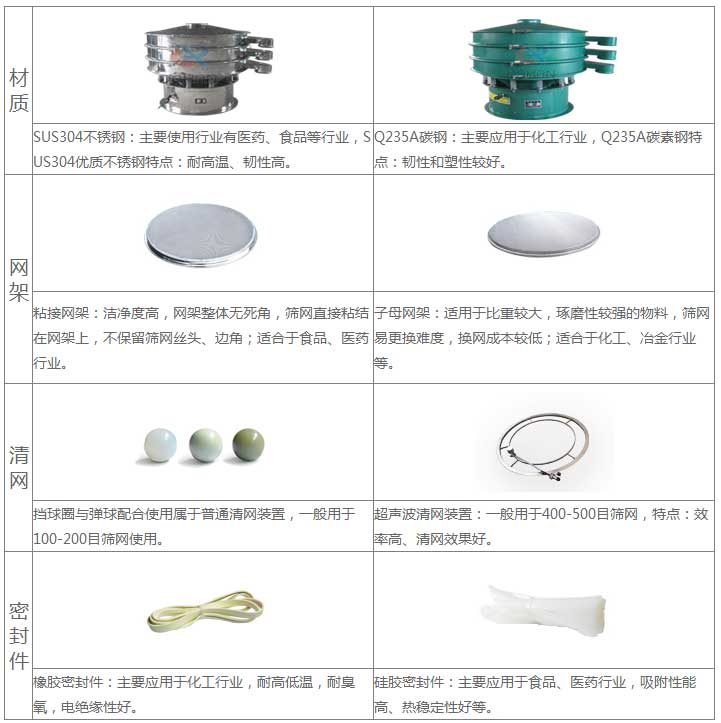 气体保护超声波妖精视频在哪个网址播放的优势：材质优势：304不锈钢：主要使用行业有：医药，食品等行业，US304优质不锈钢特点：耐高温，韧性高。子母网架结构：适用于比重较大，磨琢性较强的物料，筛网已更换，换网成本低：适合于化工，冶金行业等。超声波清网装置：一般于400-500目筛网，特点：效率高，清网效果好。硅胶密封件：主要应用于食品，医药行业，吸附性能高，热稳定性好等。