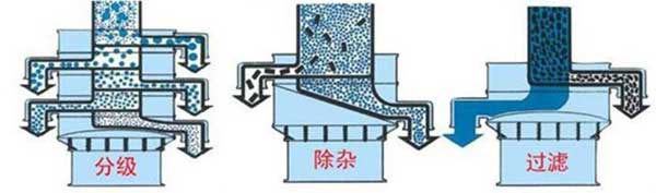 粗砂糖妖精视频在哪个网址播放筛分示意图:分级，除杂，过滤。