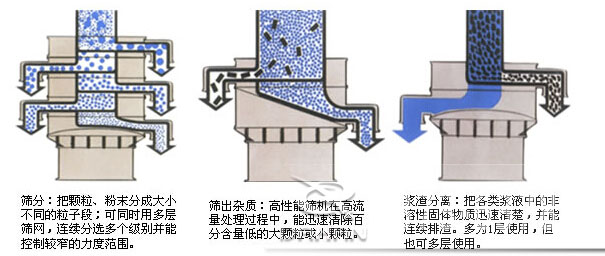 PVC树脂粉妖精视频在哪个网址播放筛分示意图