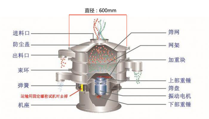 直径600型妖精视频在哪个网址播放结构图：防尘盖，大束环，中框，网架，粗出料口，中框，挡球环，细出料口等。