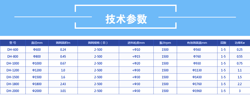 医药妖精视频在哪个网址播放技术参数：有效筛面直径mm：560-1760功率kw：0.25-2.2筛网面积m：0.24-3.01直径mm600-2000