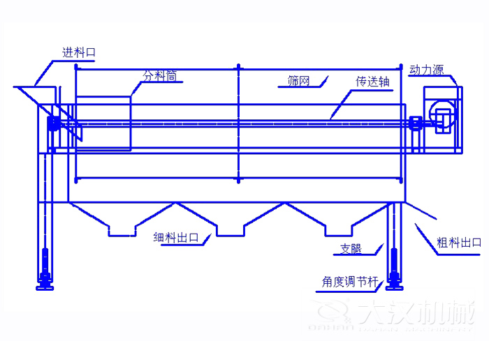 滾筒篩篩沙機結構組成：進料口，分料筒，篩網，傳送軸，動力源，細料出口支腿，角度調節杆，粗料出口。