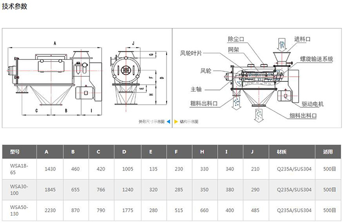 气旋筛结构图：进料口，除尘口，网架，风轮叶，风轮，主轴，粗料出料口，驱动电机，细料出料口等。
