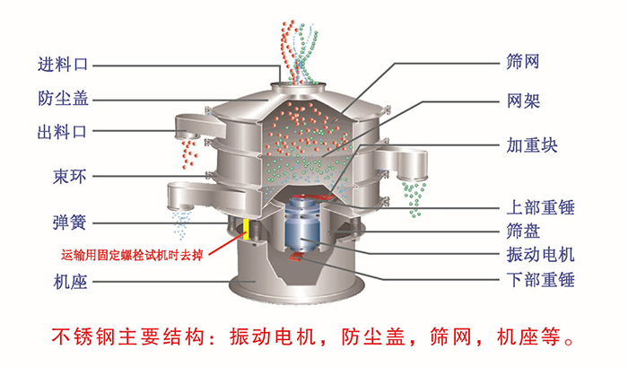 网架，筛网，机座，出料口，防尘盖，筛盘等。