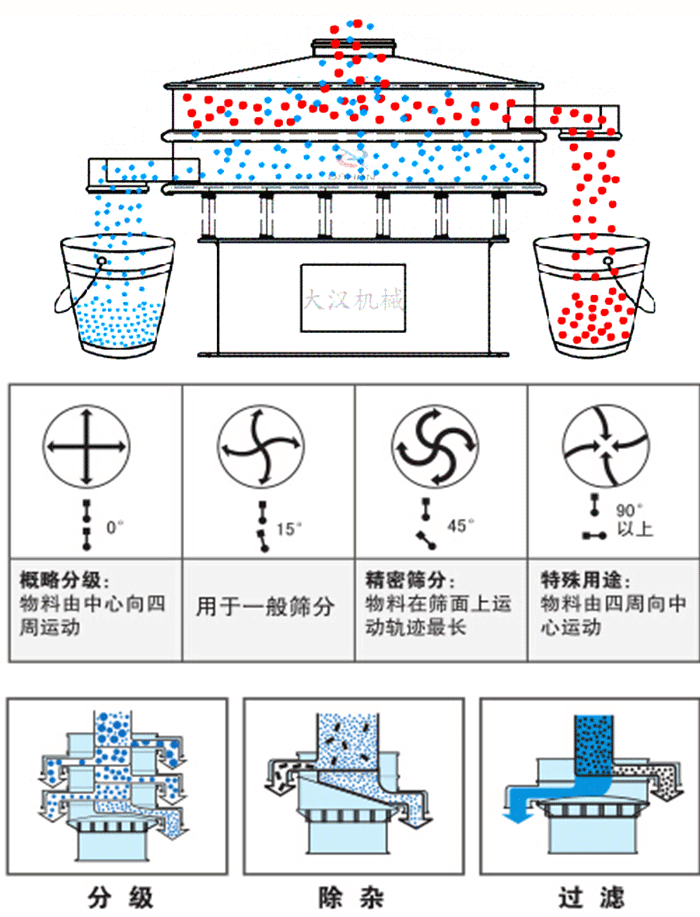 旋振篩工作原理和偏心塊夾角角度調整：0度屬於概略分級：物料由中心向四周運動。15度用於一般篩分，45度精密篩分物料在篩麵上運動軌跡最長。90度特殊用途物料有四周向中間運動。