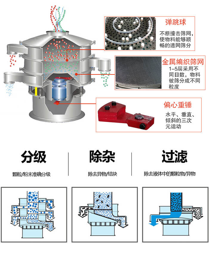 食品妖精视频在哪个网址播放利用振动电机作为振动源进行振动，并且实现物料的筛分目的。
