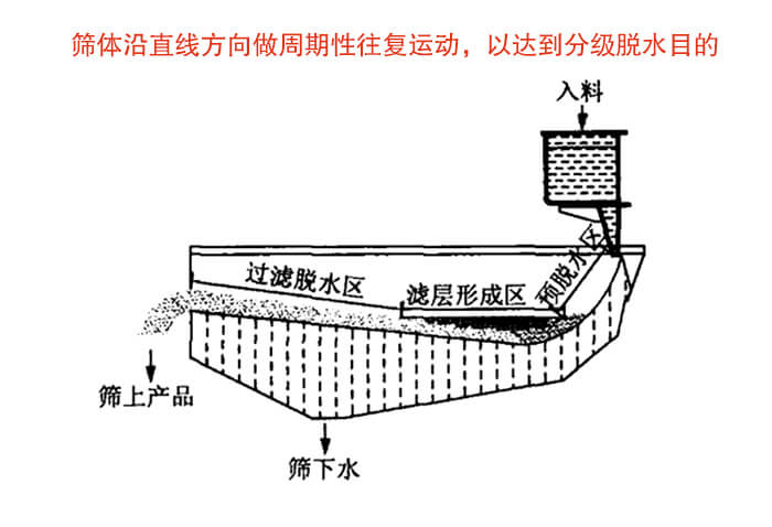 礦用脫水篩物料篩分流程物料從入料口進入經過預脫水區，濾層形成區，過濾脫水區然後產生篩上物於篩下物。