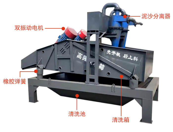 礦用脫水篩主要結構：雙振動電機，橡膠彈簧，泥沙分離器清洗池，清洗箱。