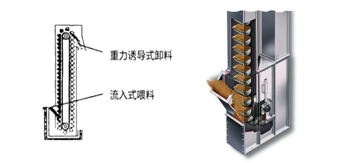 ne斗式提升机运作方式和投料方法。