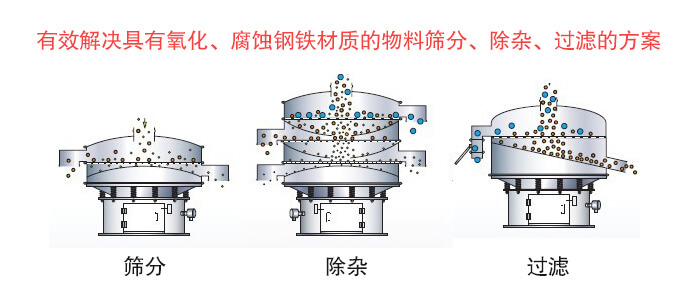 聚丙烯妖精视频在哪个网址播放筛分目的与功能展示图
